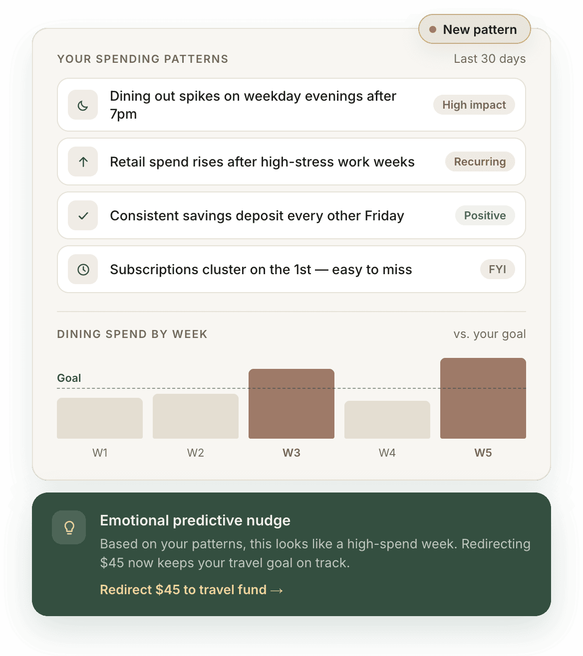 Inertia spotting spending patterns, like dining out spiking on weekday evenings, and suggesting $45 be redirected to a travel fund